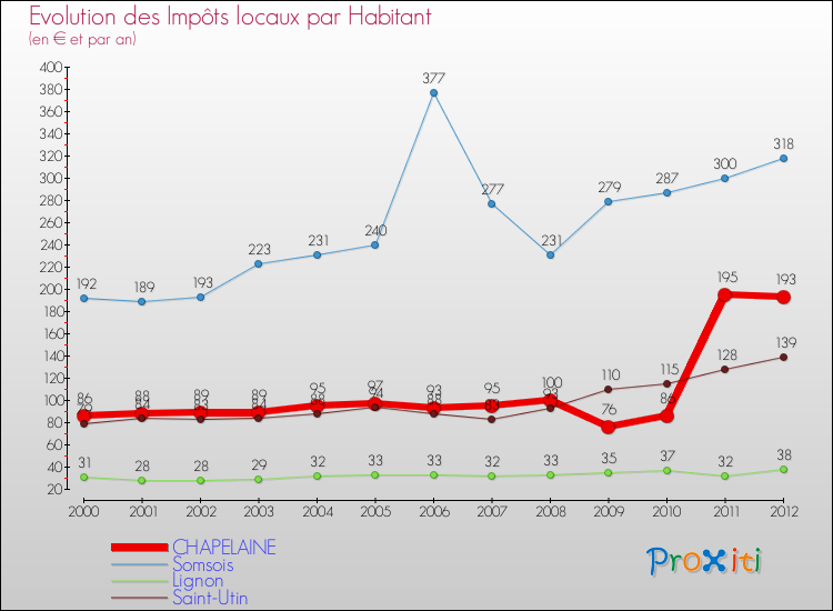 Evolution et montant des impôts locaux par Habitant pour CHAPELAINE et les communes proches Comparaison des impôts locaux par habitant pour CHAPELAINE et les communes voisines