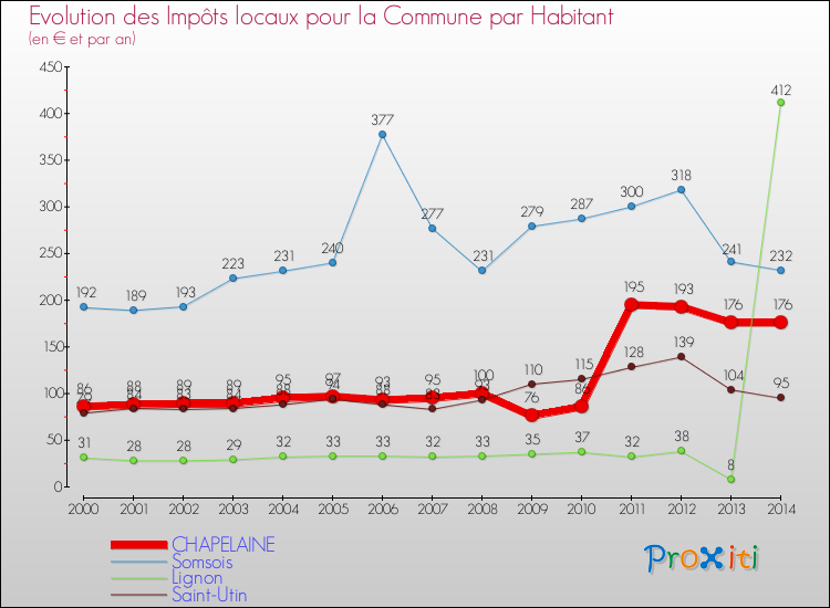 Evolution et montant des impôts locaux par Habitant pour CHAPELAINE et les communes proches de 2000 à 2014 Comparaison des impôts locaux par habitant pour CHAPELAINE et les communes voisines de 2000 à 2014