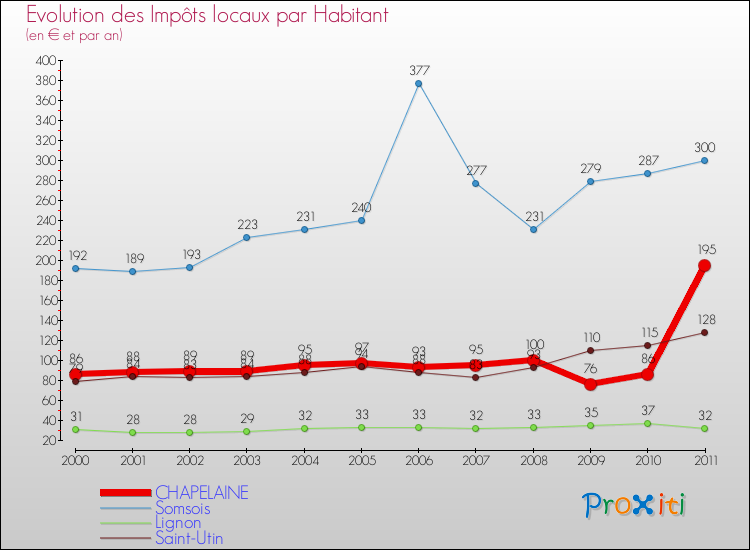 Evolution et montant des impôts locaux par Habitant pour CHAPELAINE et les communes proches Comparaison des impôts locaux par habitant pour CHAPELAINE et les communes voisines