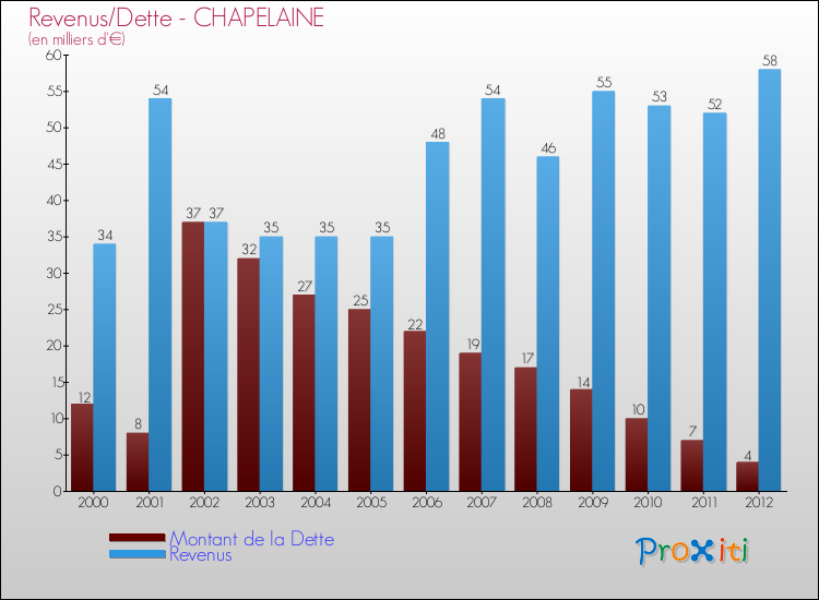 Evolution comparée de la dette et des revenus pour la commune de CHAPELAINE de 2000 à 2012 Comparaison de la dette et des revenus pour CHAPELAINE de 2000 à 2012