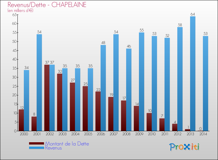 Evolution comparée de la dette et des revenus pour la commune de CHAPELAINE de 2000 à 2014 Comparaison de la dette et des revenus pour CHAPELAINE de 2000 à 2014