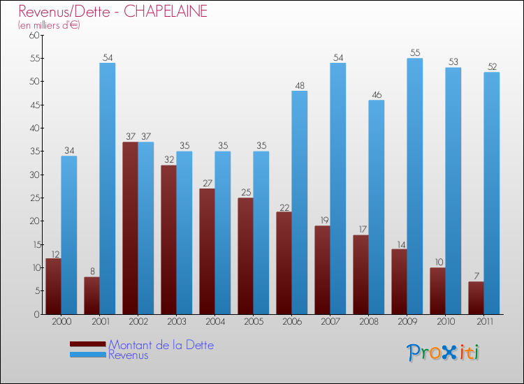 Evolution comparée de la dette et des revenus pour la commune de CHAPELAINE de 2000 à 2011 Comparaison de la dette et des revenus pour CHAPELAINE de 2000 à 2011