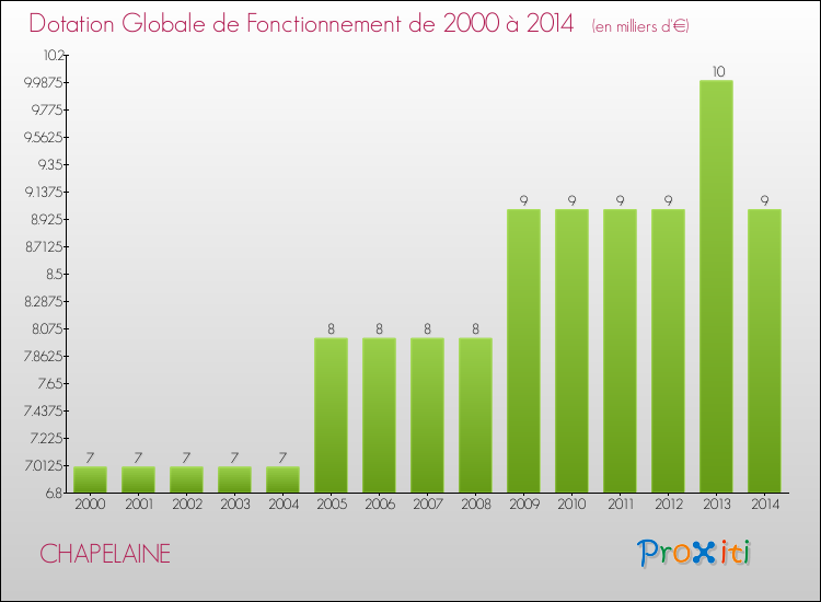 Evolution du montant de la Dotation Globale de Fonctionnement pour la commune de CHAPELAINE de 2000 à 2014 Evolution du montant de la Dotation Globale de Fonctionnement pour CHAPELAINE de 2000 à 2014