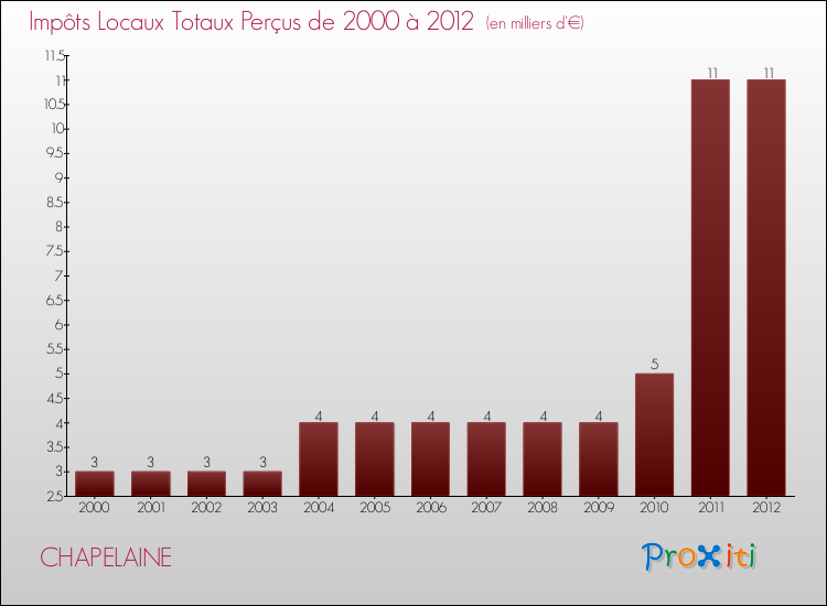 Evolution des Impôts Locaux pour la commune de CHAPELAINE de 2000 à 2012 Evolution des Impôts Locaux pour CHAPELAINE de 2000 à 2012
