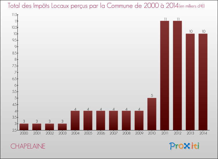 Evolution des Impôts Locaux pour la commune de CHAPELAINE de 2000 à 2014 Evolution des Impôts Locaux pour CHAPELAINE de 2000 à 2014