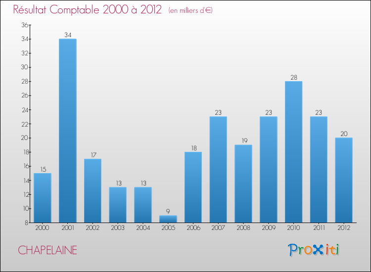 Evolution du résultat comptable pour la commune de CHAPELAINE de 2000 à 2012 Evolution du résultat comptable pour CHAPELAINE de 2000 à 2012