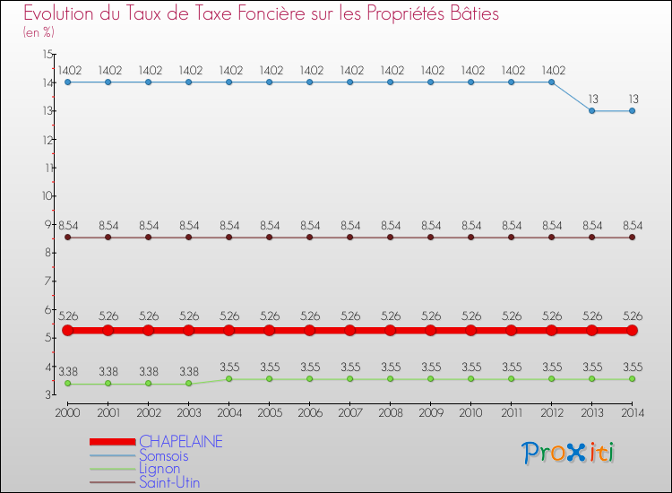 Evolution du taux de la taxe foncière sur le bati pour CHAPELAINE et les communes proches de 2000 à 2014 Comparaison des taux de taxe foncière sur le bati pour CHAPELAINE et les communes voisines de 2000 à 2014