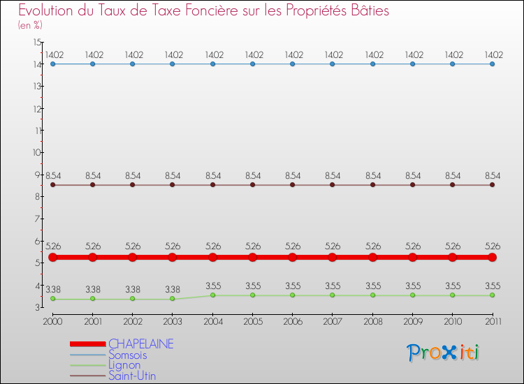 Evolution du taux de la taxe foncière sur le bati pour CHAPELAINE et les communes proches Comparaison des taux de taxe foncière sur le bati pour CHAPELAINE et les communes voisines
