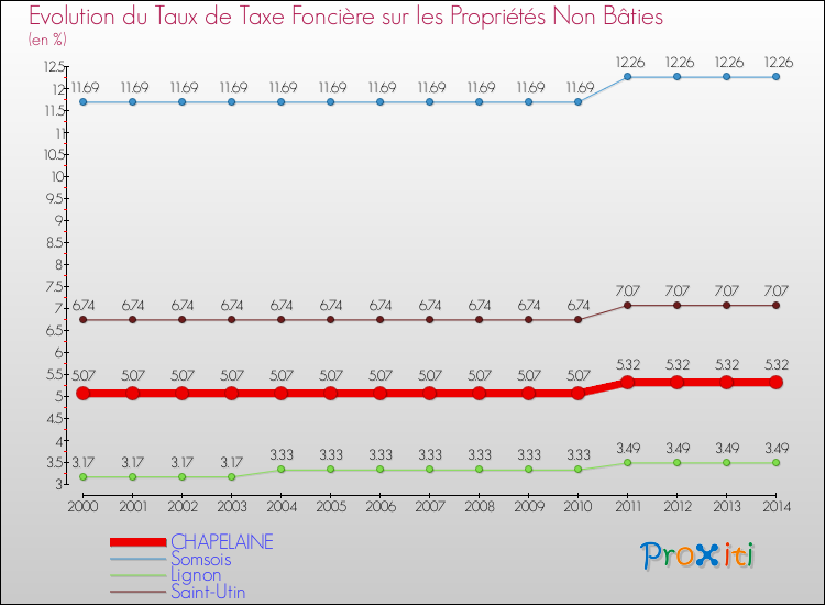 Evolution du taux de la taxe foncière sur les immeubles et terrains non batis pour CHAPELAINE et les communes proches de 2000 à 2014 Comparaison des taux de la taxe foncière sur les immeubles et terrains non batis pour CHAPELAINE et les communes voisines de 2000 à 2014
