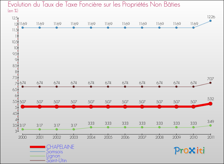 Evolution du taux de la taxe foncière sur les immeubles et terrains non batis pour CHAPELAINE et les communes proches Comparaison des taux de la taxe foncière sur les immeubles et terrains non batis pour CHAPELAINE et les communes voisines
