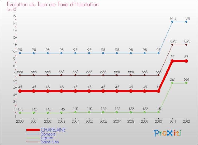 Evolution du taux de la taxe d'habitation pour CHAPELAINE et les communes proches Comparaison des taux de la taxe d'habitation pour CHAPELAINE et les communes voisines