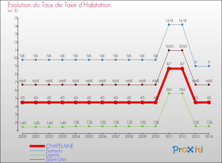 Evolution du taux de la taxe d'habitation pour CHAPELAINE et les communes proches de 2000 à 2014 Comparaison des taux de la taxe d'habitation pour CHAPELAINE et les communes voisines de 2000 à 2014