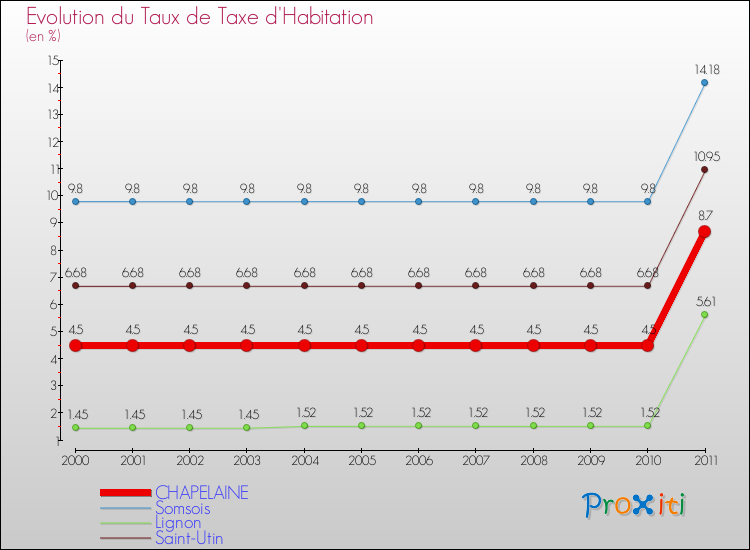 Evolution du taux de la taxe d'habitation pour CHAPELAINE et les communes proches Comparaison des taux de la taxe d'habitation pour CHAPELAINE et les communes voisines