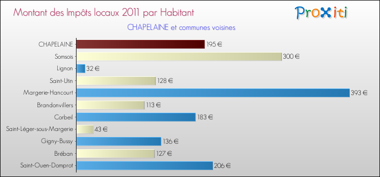 Montant des impôts locaux par Habitant pour CHAPELAINE et les communes proches Comparaison des impôts locaux par habitant pour CHAPELAINE et les communes voisines