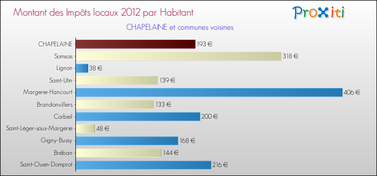 Montant des impôts locaux par Habitant pour CHAPELAINE et les communes proches Comparaison des impôts locaux par habitant pour CHAPELAINE et les communes voisines