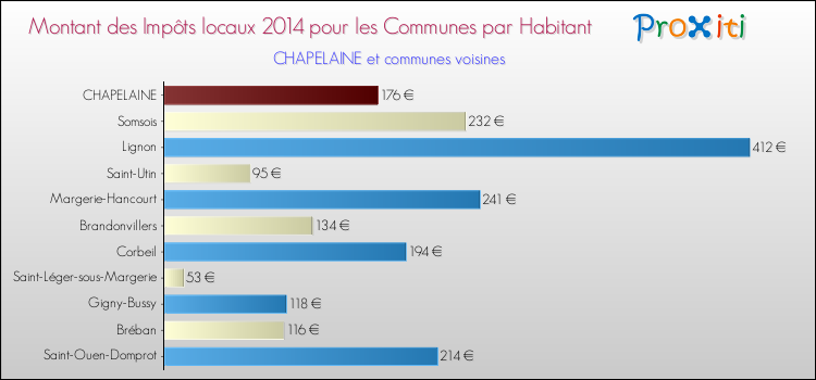 Montant des impôts locaux par Habitant pour CHAPELAINE et les communes proches en 2014 Comparaison des impôts locaux par habitant pour CHAPELAINE et les communes voisines en 2014