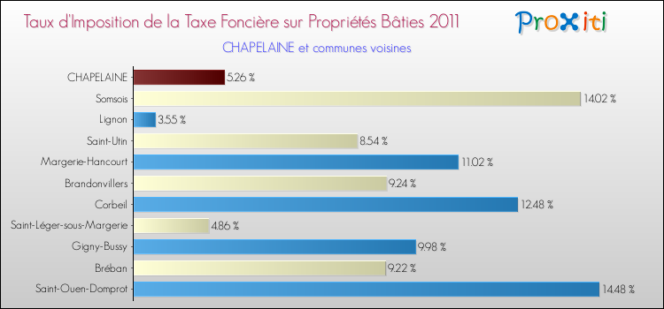 Taux d'imposition de la taxe foncière sur le bati 2011 pour CHAPELAINE et les communes proches Comparaison des taux d'imposition de la taxe foncière sur le bati 2011 pour CHAPELAINE et les communes voisines