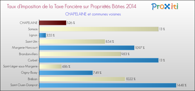 Taux d'imposition de la taxe foncière sur le bati 2014 pour CHAPELAINE et les communes proches Comparaison des taux d'imposition de la taxe foncière sur le bati 2014 pour CHAPELAINE et les communes voisines