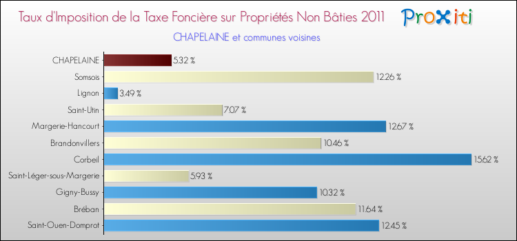 Taux d'imposition de la taxe foncière sur les immeubles et terrains non batis 2011 pour CHAPELAINE et les communes proches Comparaison des taux d'imposition de la taxe foncière sur les immeubles et terrains non batis 2011 pour CHAPELAINE et les communes voisines