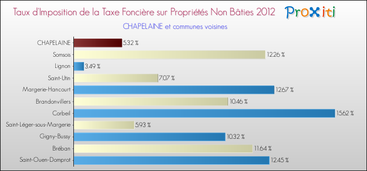 Taux d'imposition de la taxe foncière sur les immeubles et terrains non batis 2012 pour CHAPELAINE et les communes proches Comparaison des taux d'imposition de la taxe foncière sur les immeubles et terrains non batis 2012 pour CHAPELAINE et les communes voisines