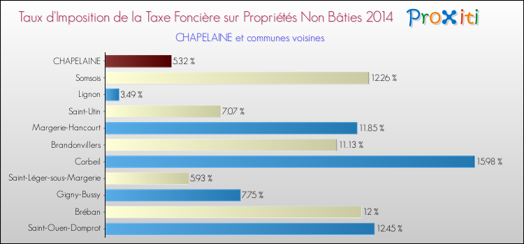 Taux d'imposition de la taxe foncière sur les immeubles et terrains non batis 2014 pour CHAPELAINE et les communes proches Comparaison des taux d'imposition de la taxe foncière sur les immeubles et terrains non batis 2014 pour CHAPELAINE et les communes voisines