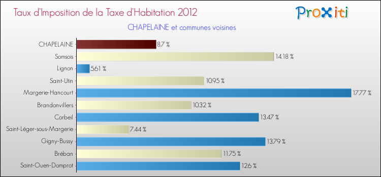 Taux d'imposition de la taxe d'habitation 2012 pour CHAPELAINE et les communes proches Comparaison des taux d'imposition de la taxe d'habitation 2012 pour CHAPELAINE et les communes voisines