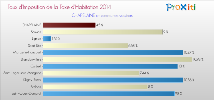 Taux d'imposition de la taxe d'habitation 2014 pour CHAPELAINE et les communes proches Comparaison des taux d'imposition de la taxe d'habitation 2014 pour CHAPELAINE et les communes voisines