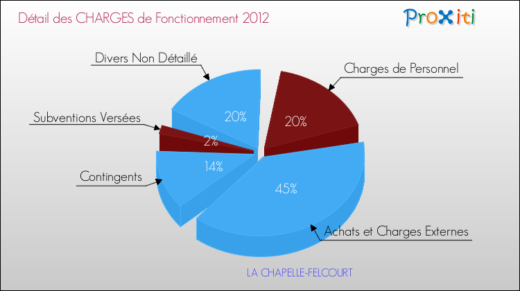 Décomposition des Charges de Fonctionnement 2012 de la commune de LA CHAPELLE-FELCOURT Charges de Fonctionnement 2012 pour la commune de LA CHAPELLE-FELCOURT