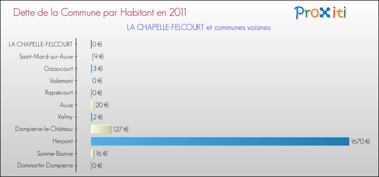 Dette par habitant de la commune en 2011 pour LA CHAPELLE-FELCOURT et les communes proches Comparaison de la dette par habitant de la commune en 2011 pour LA CHAPELLE-FELCOURT et les communes voisines