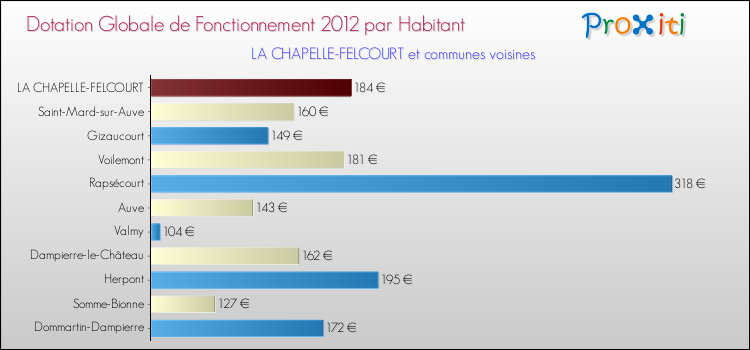 Montant des dotations globales de fonctionnement DGF par Habitant pour LA CHAPELLE-FELCOURT et les communes proches Comparaison des des dotations globales de fonctionnement DGF par habitant pour LA CHAPELLE-FELCOURT et les communes voisines