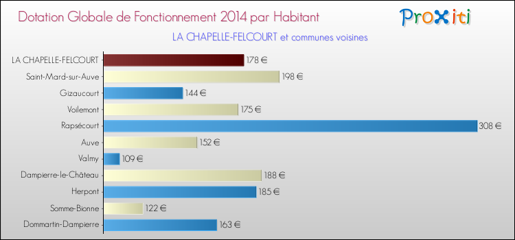 Montant des dotations globales de fonctionnement DGF par Habitant pour LA CHAPELLE-FELCOURT et les communes proches en 2014. Comparaison des des dotations globales de fonctionnement DGF par habitant pour LA CHAPELLE-FELCOURT et les communes voisines en 2014.