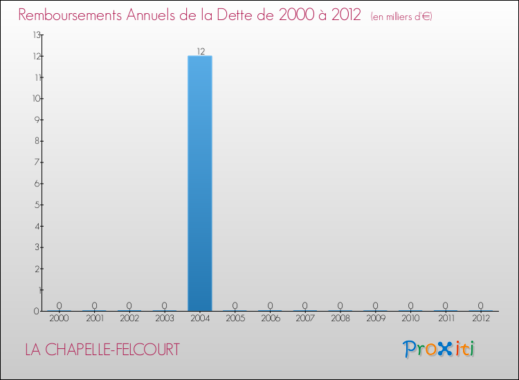 Evolution de l'annuité de la dette pour la commune de LA CHAPELLE-FELCOURT de 2000 à 2012 Annuités de la dette pour LA CHAPELLE-FELCOURT de 2000 à 2012