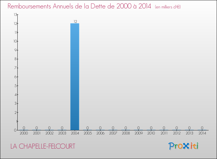 Evolution de l'annuité de la dette pour la commune de LA CHAPELLE-FELCOURT de 2000 à 2014 Annuités de la dette pour LA CHAPELLE-FELCOURT de 2000 à 2014