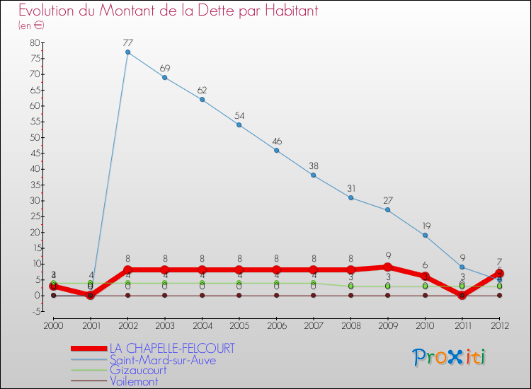 Evolution de la dette par habitant pour la commune de LA CHAPELLE-FELCOURT et les communes proches de 2000 à 2012 Comparaison de la dette par habitant pour LA CHAPELLE-FELCOURT et les communes voisines de 2000 à 2012