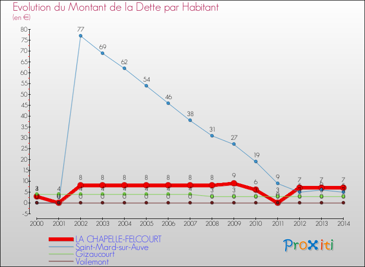 Evolution de la dette par habitant pour la commune de LA CHAPELLE-FELCOURT et les communes proches de 2000 à 2014 Comparaison de la dette par habitant pour LA CHAPELLE-FELCOURT et les communes voisines de 2000 à 2014