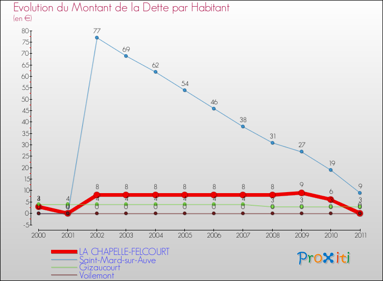 Evolution de la dette par habitant pour la commune de LA CHAPELLE-FELCOURT et les communes proches Comparaison de la dette par habitant pour LA CHAPELLE-FELCOURT et les communes voisines