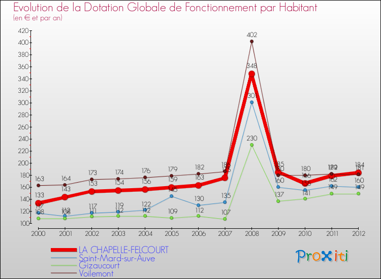 Evolution et montant de la dotation globale de fonctionnement par Habitant pour LA CHAPELLE-FELCOURT et les communes proches Comparaison des dotations globales de fonctionnement par habitant pour LA CHAPELLE-FELCOURT et les communes voisines