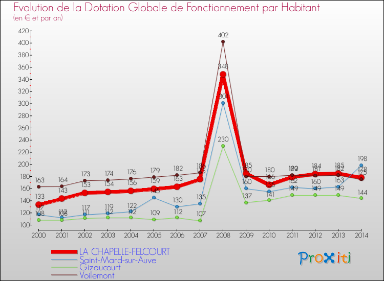 Evolution et montant de la dotation globale de fonctionnement par Habitant pour LA CHAPELLE-FELCOURT et les communes proches de 2000 à 2014. Comparaison des dotations globales de fonctionnement par habitant pour LA CHAPELLE-FELCOURT et les communes voisines de 2000 à 2014.