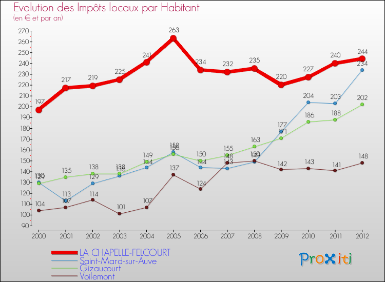 Evolution et montant des impôts locaux par Habitant pour LA CHAPELLE-FELCOURT et les communes proches Comparaison des impôts locaux par habitant pour LA CHAPELLE-FELCOURT et les communes voisines