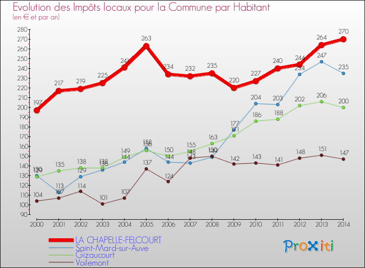 Evolution et montant des impôts locaux par Habitant pour LA CHAPELLE-FELCOURT et les communes proches de 2000 à 2014 Comparaison des impôts locaux par habitant pour LA CHAPELLE-FELCOURT et les communes voisines de 2000 à 2014