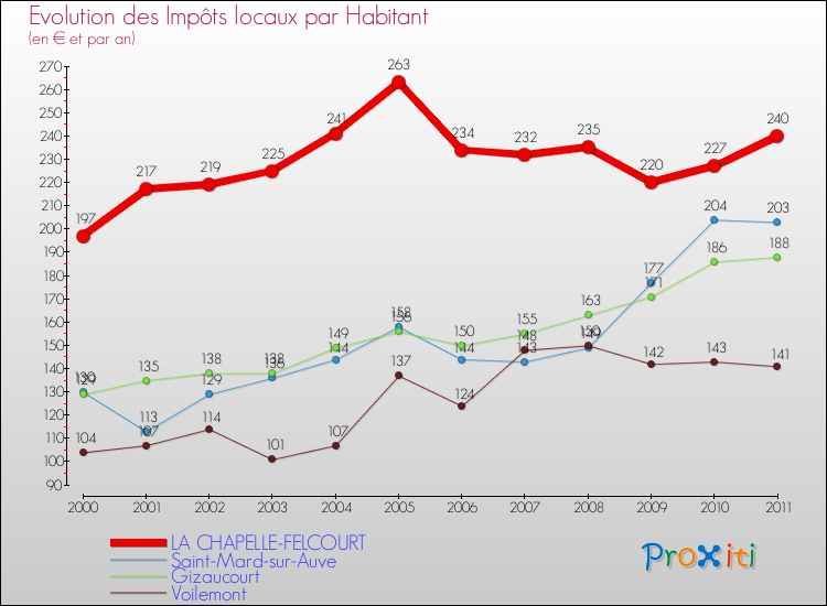 Evolution et montant des impôts locaux par Habitant pour LA CHAPELLE-FELCOURT et les communes proches Comparaison des impôts locaux par habitant pour LA CHAPELLE-FELCOURT et les communes voisines