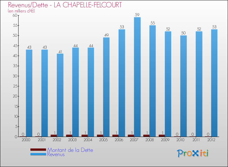 Evolution comparée de la dette et des revenus pour la commune de LA CHAPELLE-FELCOURT de 2000 à 2012 Comparaison de la dette et des revenus pour LA CHAPELLE-FELCOURT de 2000 à 2012
