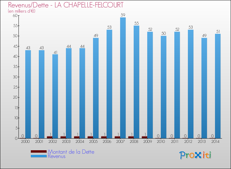 Evolution comparée de la dette et des revenus pour la commune de LA CHAPELLE-FELCOURT de 2000 à 2014 Comparaison de la dette et des revenus pour LA CHAPELLE-FELCOURT de 2000 à 2014