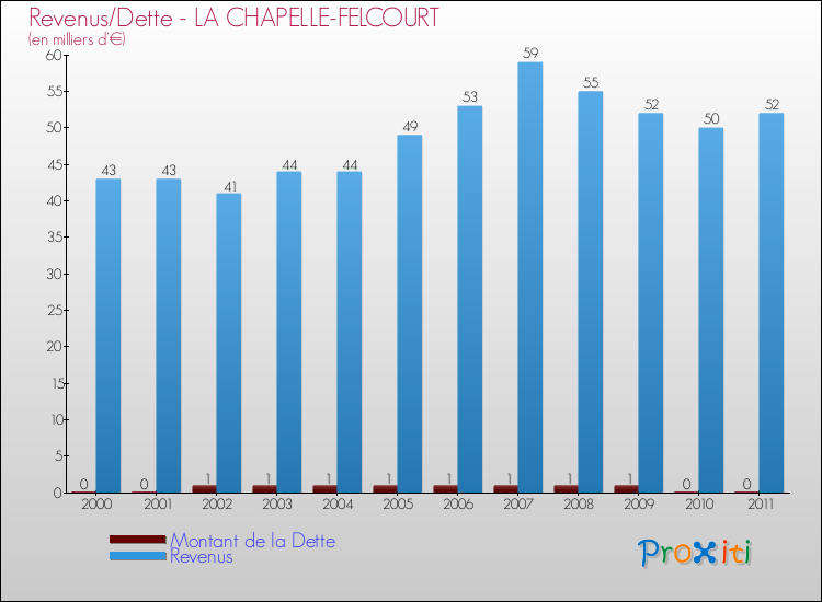 Evolution comparée de la dette et des revenus pour la commune de LA CHAPELLE-FELCOURT de 2000 à 2011 Comparaison de la dette et des revenus pour LA CHAPELLE-FELCOURT de 2000 à 2011