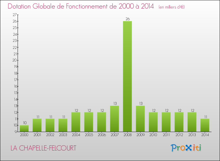 Evolution du montant de la Dotation Globale de Fonctionnement pour la commune de LA CHAPELLE-FELCOURT de 2000 à 2014 Evolution du montant de la Dotation Globale de Fonctionnement pour LA CHAPELLE-FELCOURT de 2000 à 2014
