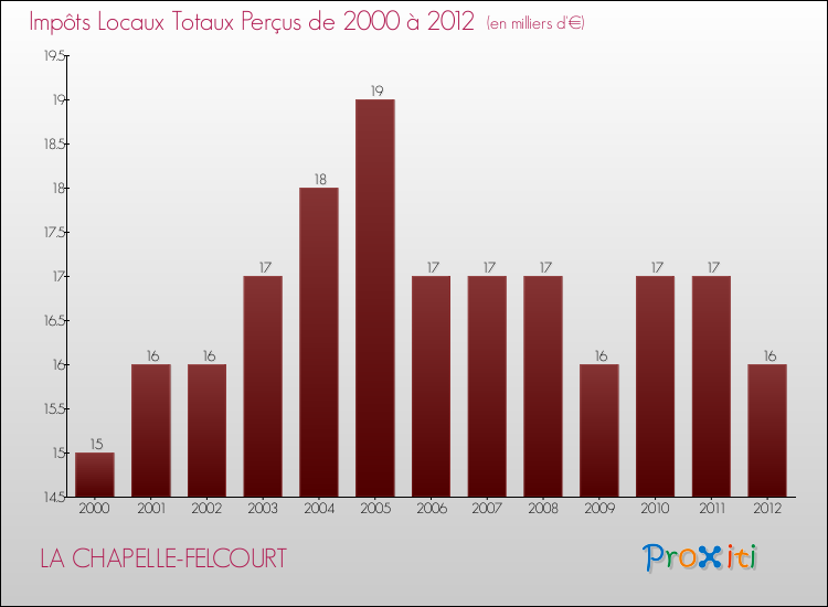 Evolution des Impôts Locaux pour la commune de LA CHAPELLE-FELCOURT de 2000 à 2012 Evolution des Impôts Locaux pour LA CHAPELLE-FELCOURT de 2000 à 2012