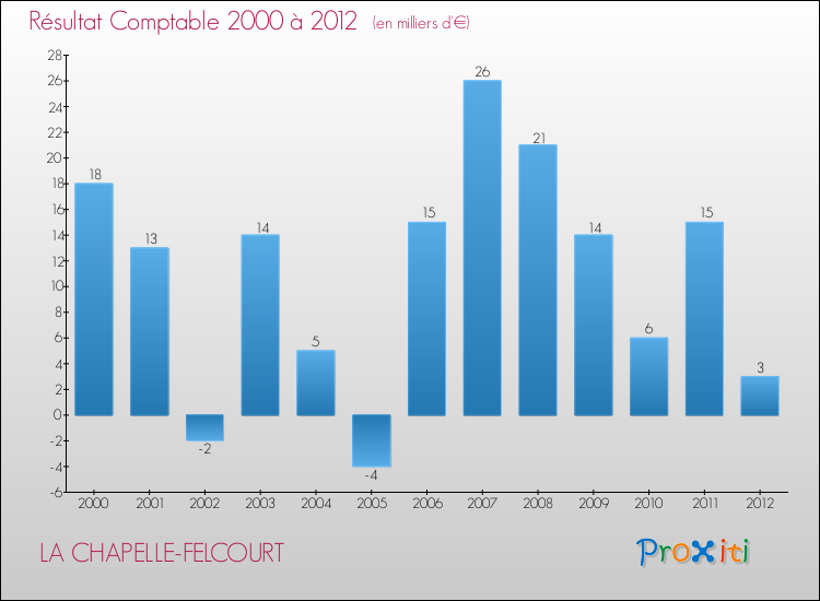 Evolution du résultat comptable pour la commune de LA CHAPELLE-FELCOURT de 2000 à 2012 Evolution du résultat comptable pour LA CHAPELLE-FELCOURT de 2000 à 2012