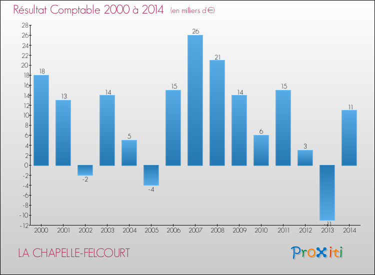 Evolution du résultat comptable pour la commune de LA CHAPELLE-FELCOURT de 2000 à 2014 Evolution du résultat comptable pour LA CHAPELLE-FELCOURT de 2000 à 2014
