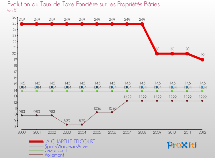 Evolution du taux de la taxe foncière sur le bati pour LA CHAPELLE-FELCOURT et les communes proches de 2000 à 2012 Comparaison des taux de taxe foncière sur le bati pour LA CHAPELLE-FELCOURT et les communes voisines de 2000 à 2012