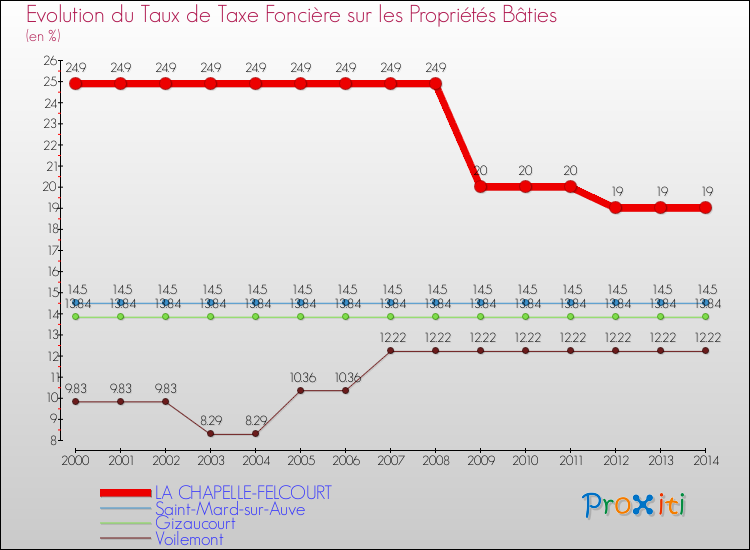 Evolution du taux de la taxe foncière sur le bati pour LA CHAPELLE-FELCOURT et les communes proches de 2000 à 2014 Comparaison des taux de taxe foncière sur le bati pour LA CHAPELLE-FELCOURT et les communes voisines de 2000 à 2014